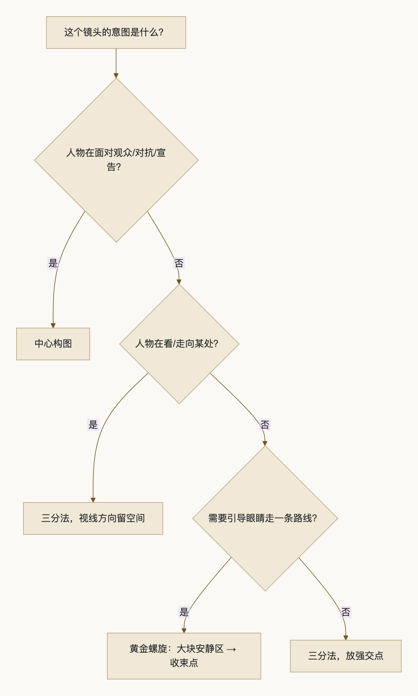 7. 怎么选：流程图