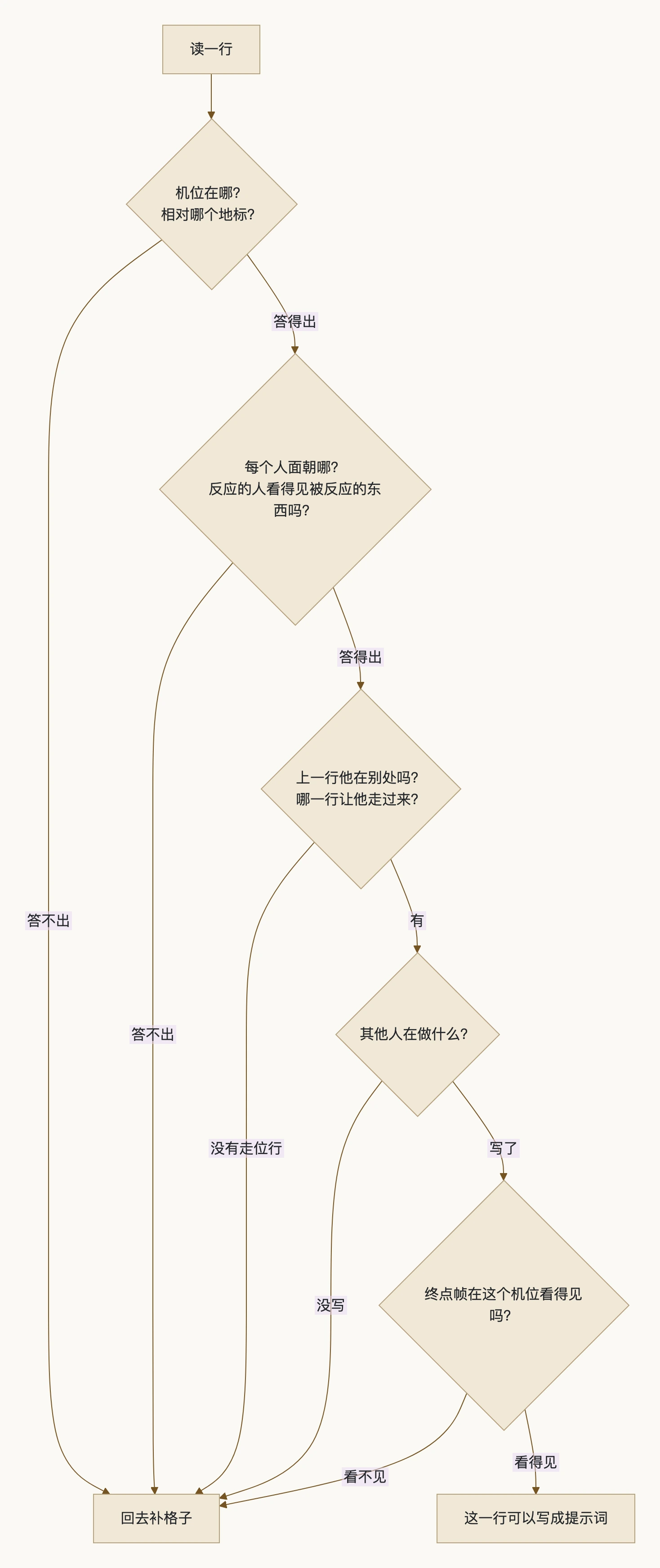 4. 第三步:纸面预演:流程图