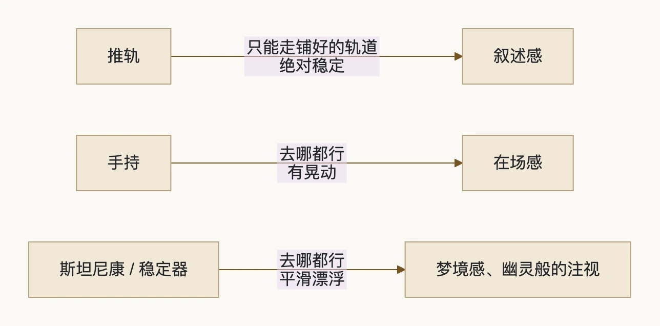 4. 稳定器的漂浮感：流程图