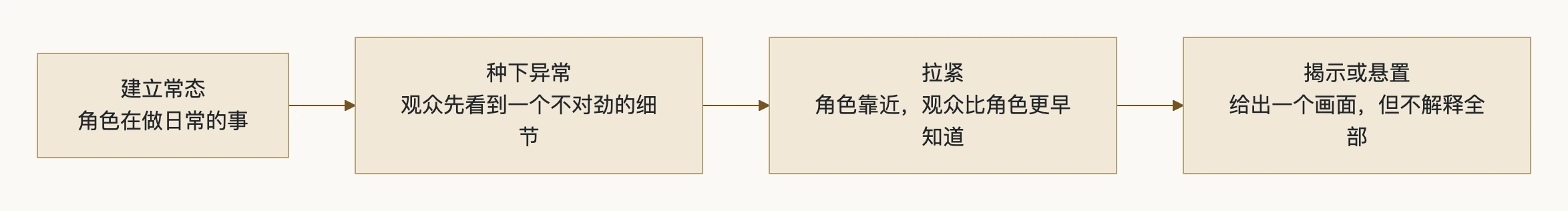 4. 悬疑场景的三段节拍：流程图
