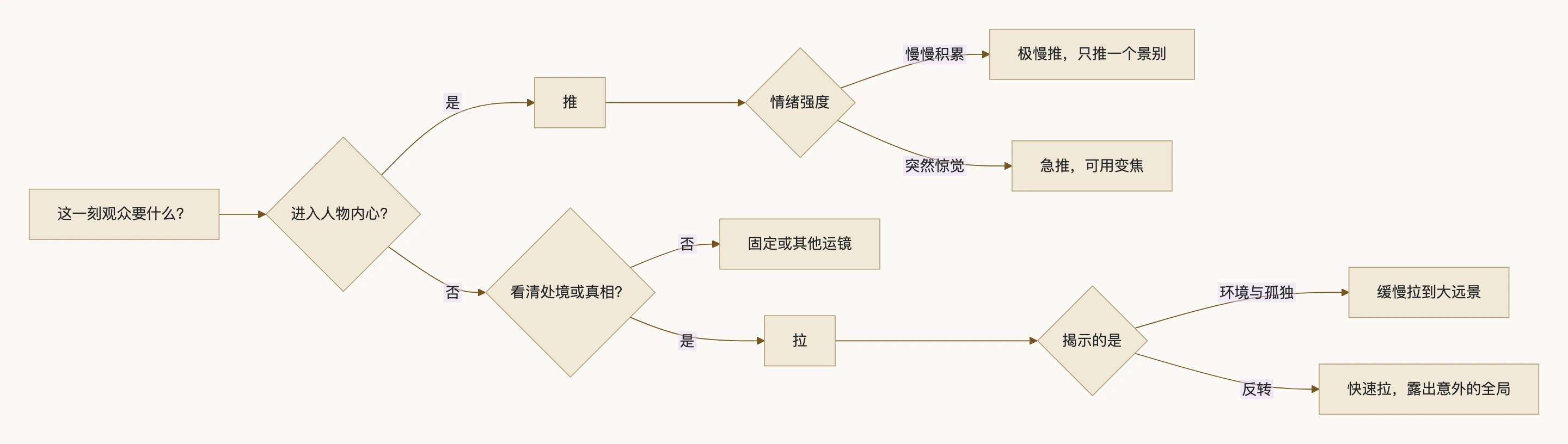 5. 推拉镜头的决策：流程图