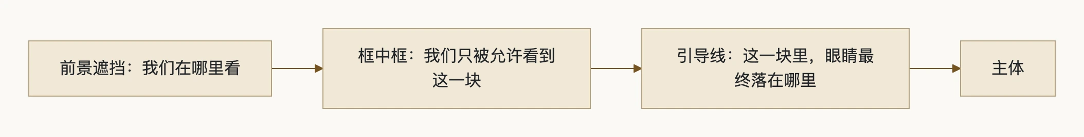 4. 三种手法组合：流程图