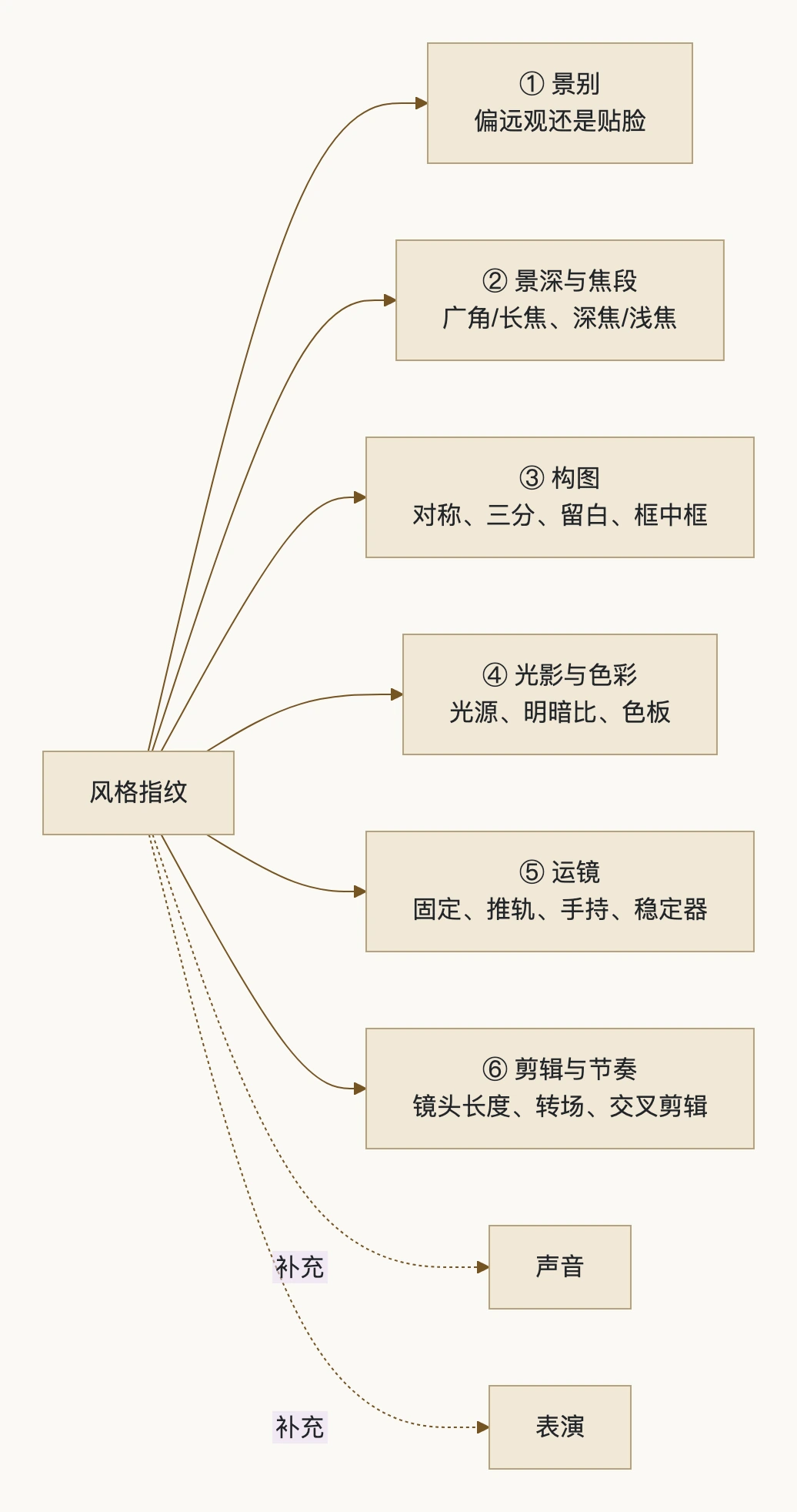 2. 六维风格指纹:流程图