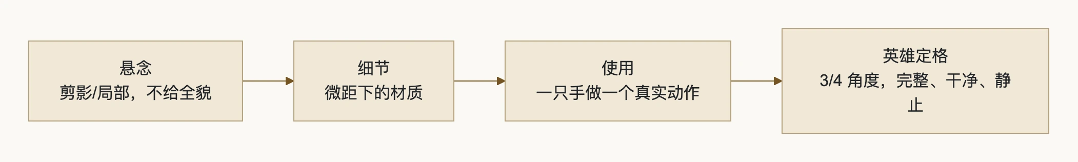 4. 广告结构：四拍：流程图