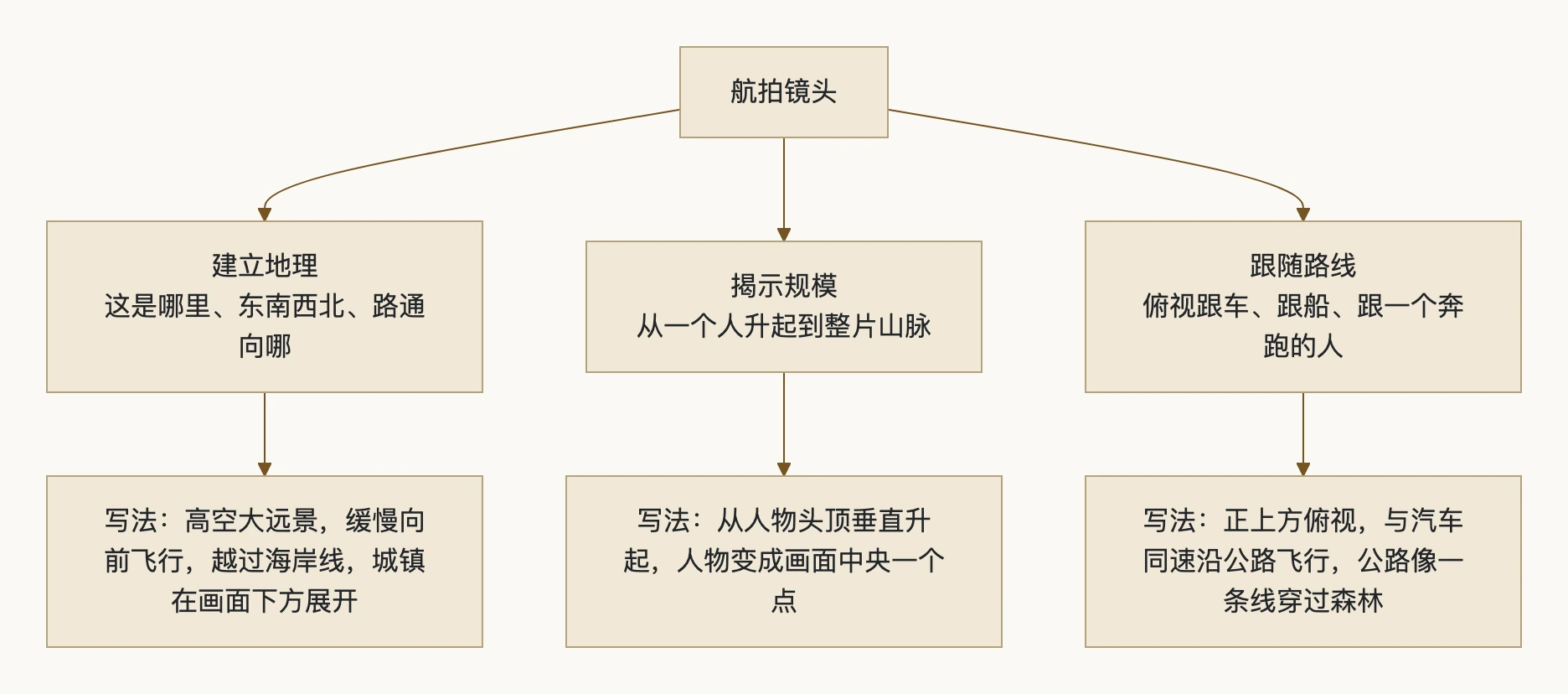 5. 航拍:三种任务:流程图