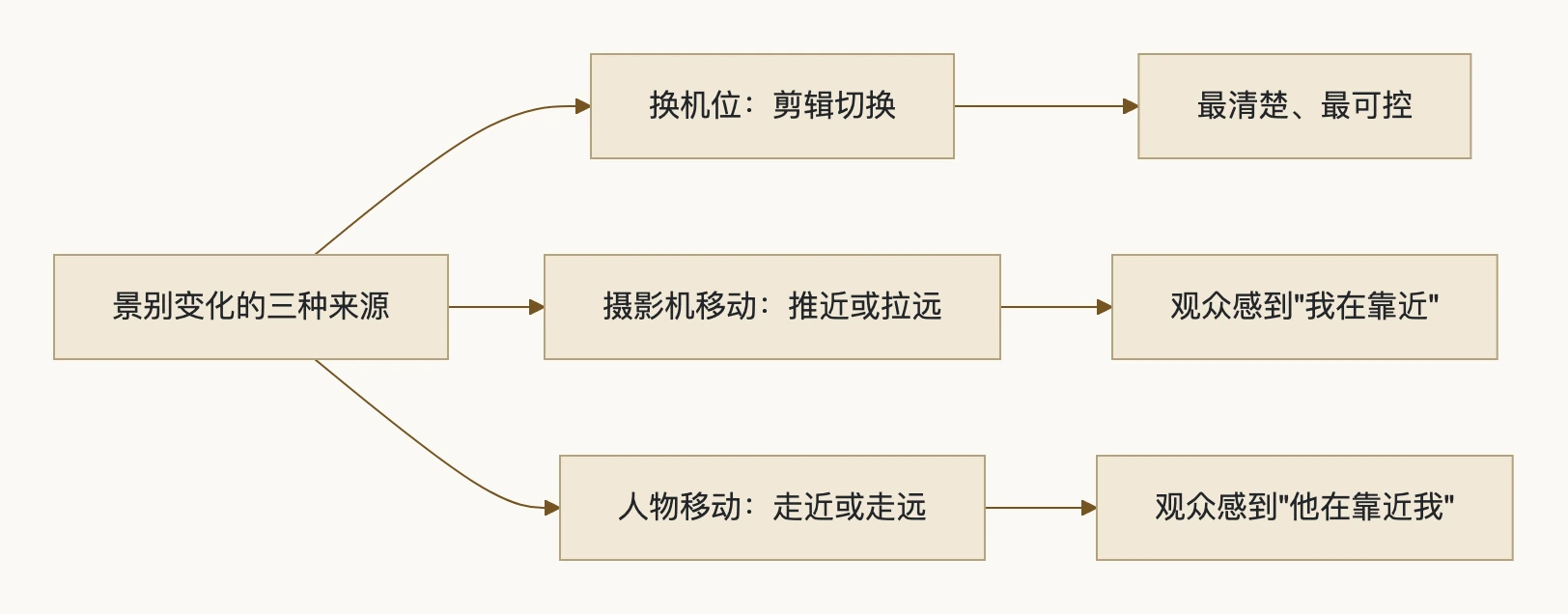 5. 景别不只由摄影机决定：流程图