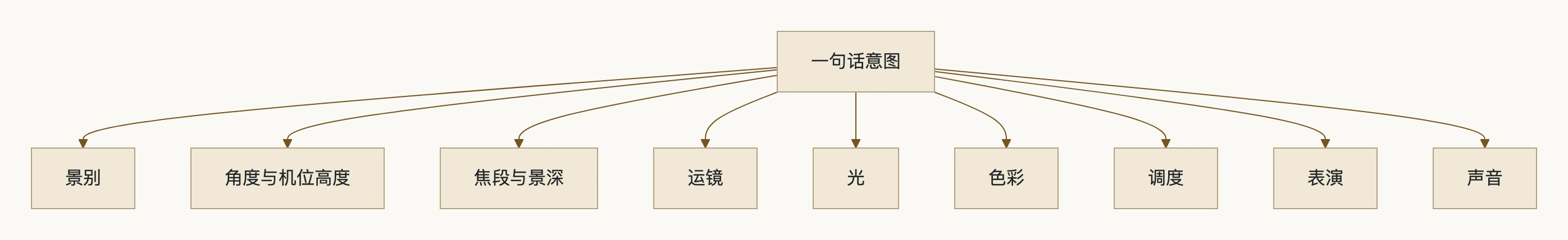 3. 导演的九件乐器:流程图