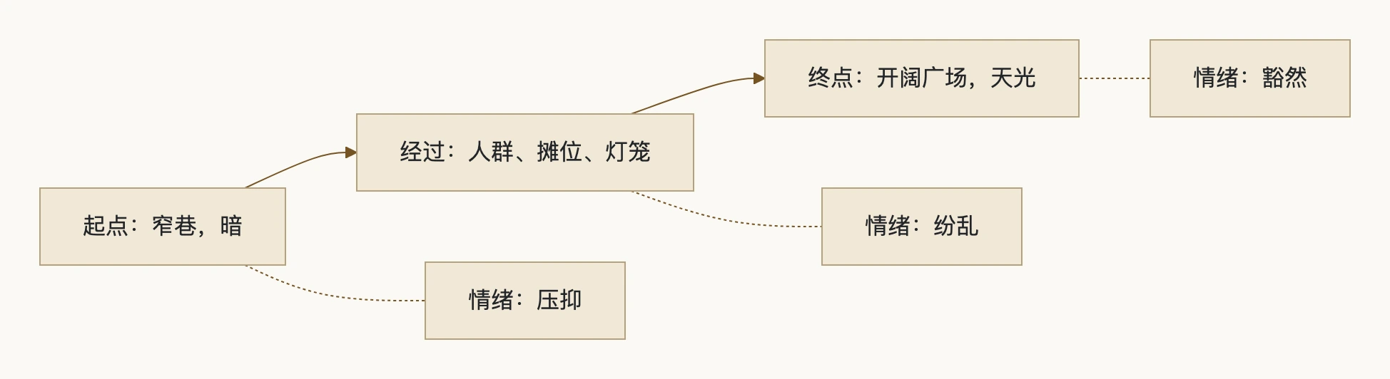 4. 背景是跟拍的第二主角：流程图