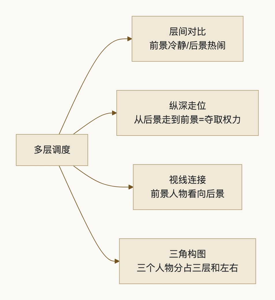 3. 多层调度的四种手法:流程图