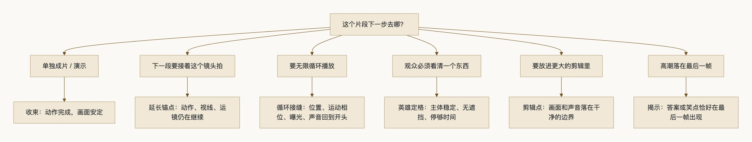 5. 六种结尾形态:流程图