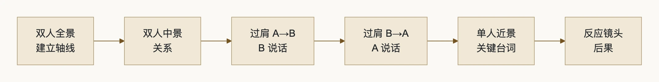 5. 覆盖方案：先全景，后收紧，最后给反应：流程图