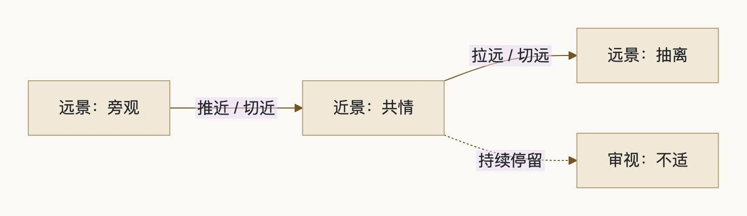 5. 距离的运动：靠近与抽离：流程图