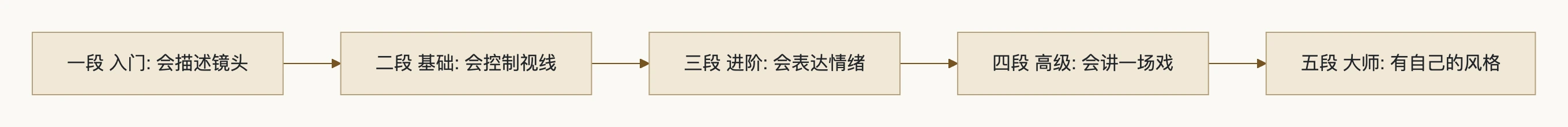一、五个段位：流程图