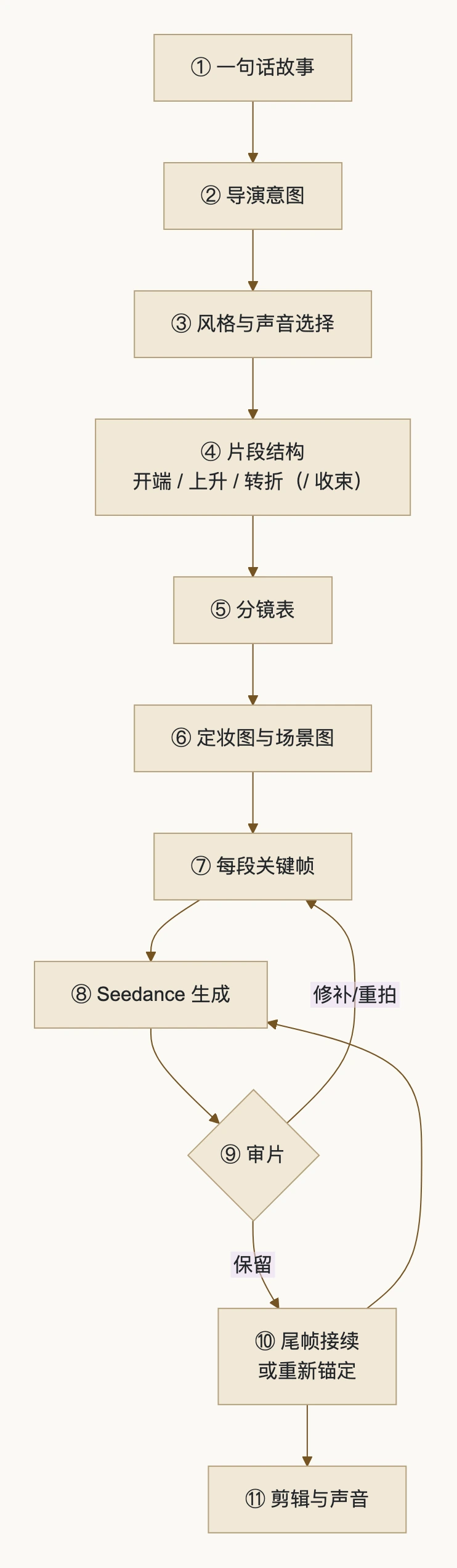 1. 全流程总览:流程图