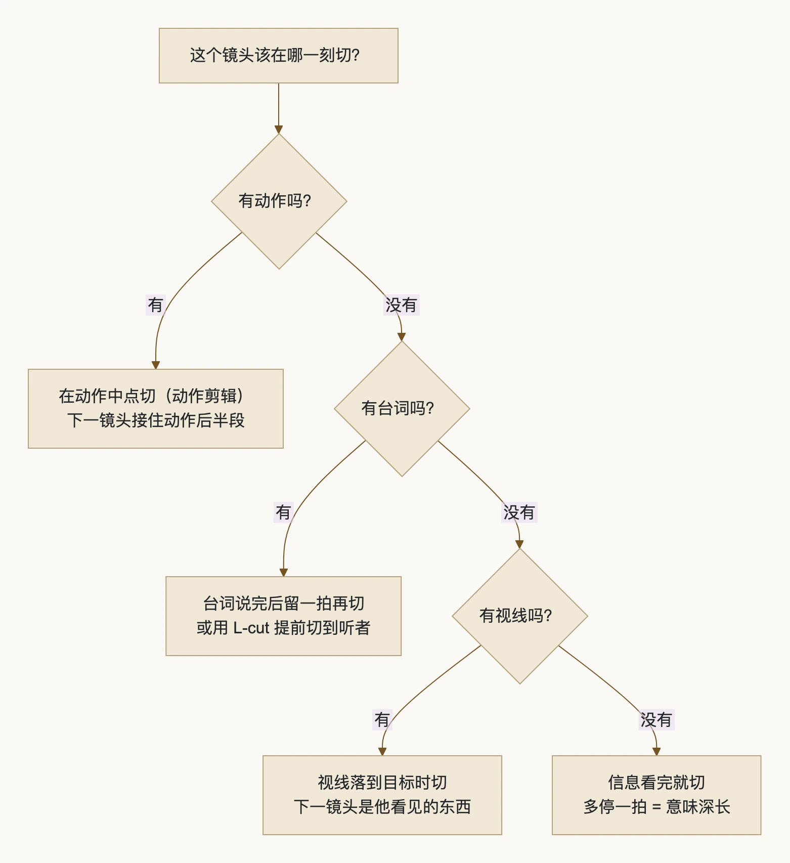 4. 剪辑点在哪一刻：流程图