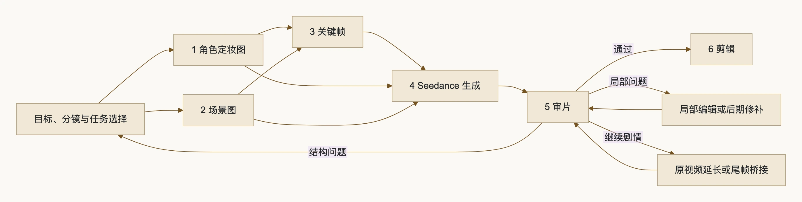 1. 先选目标,再选任务:流程图