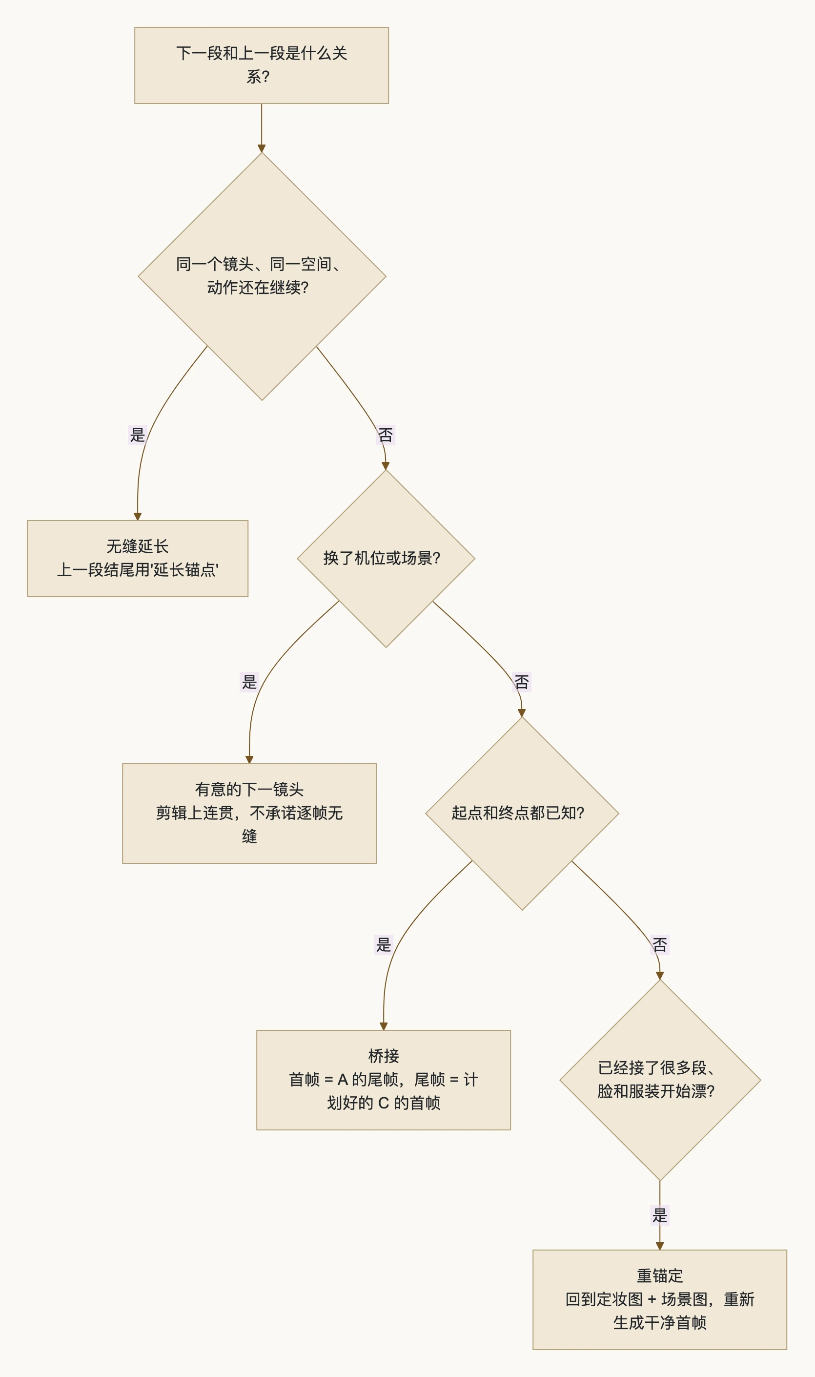 4. 四种接续方式:流程图
