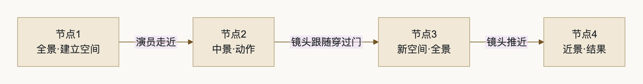 4. 两种调度：谁在动：流程图