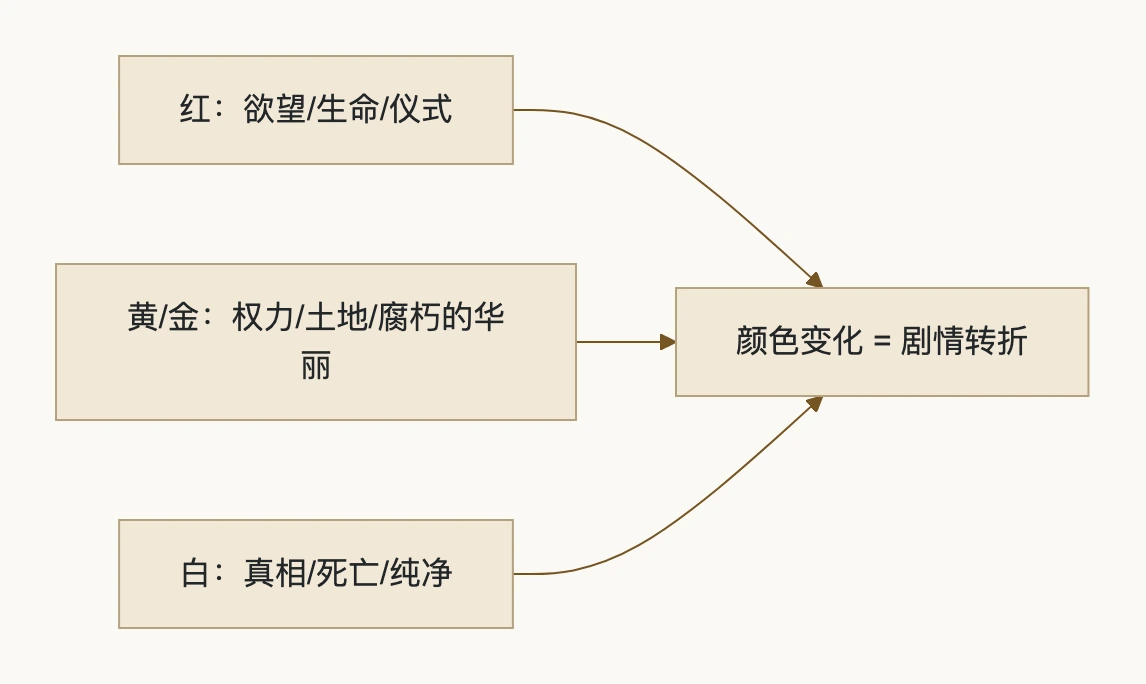4. 示意图：色块与群像：流程图