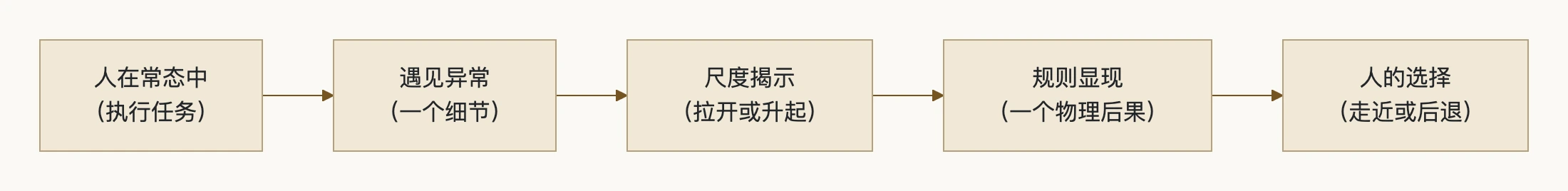 5. 科幻片段的节拍：流程图