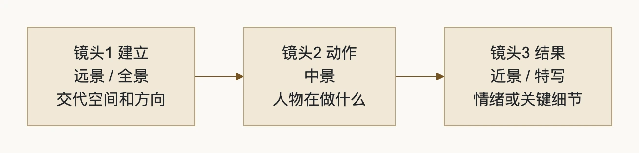 3. 三段式:最实用的最小序列:流程图