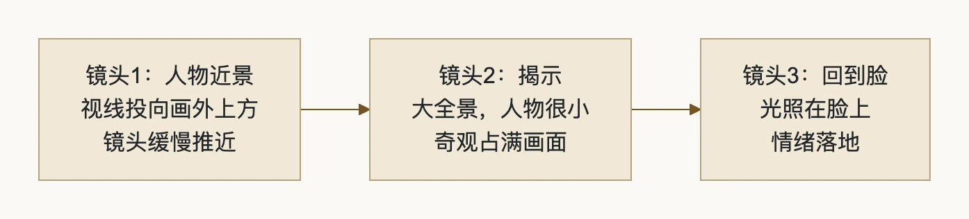 5. 示意图：先看脸，后揭示：流程图