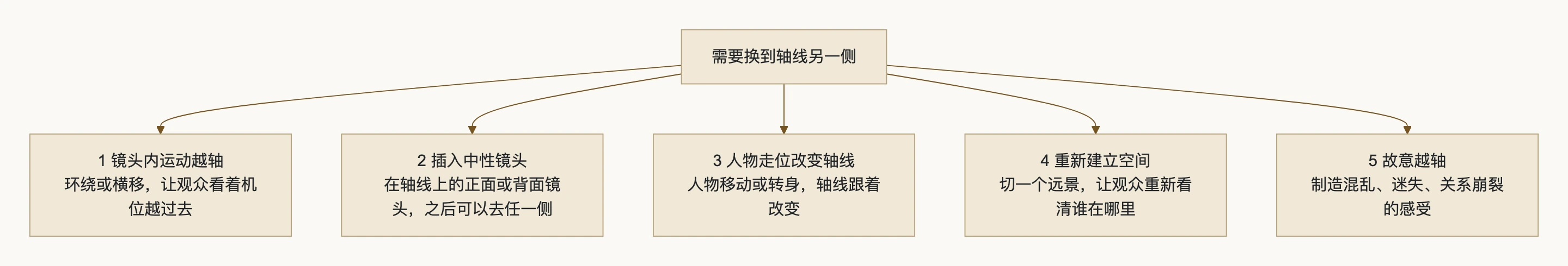 5. 越轴的正确方式：流程图