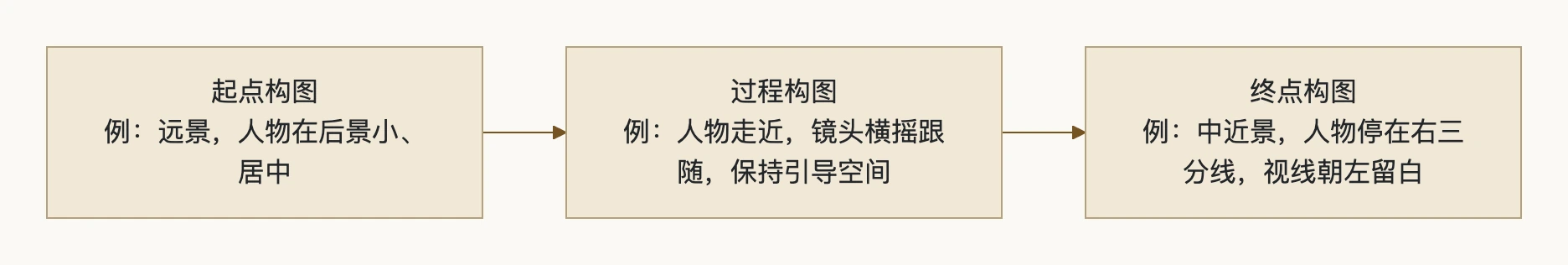 1. 动态构图：运动中构图的重组：流程图