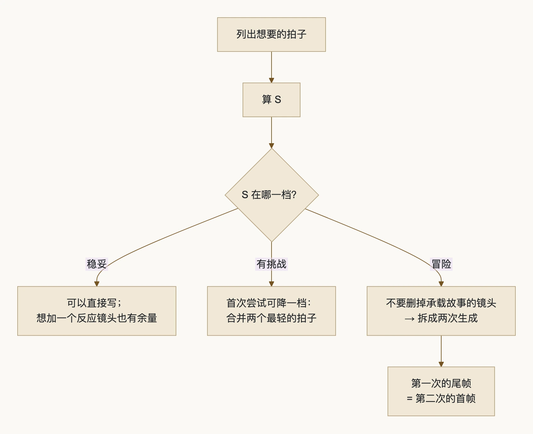 5. 阶梯怎么用：给自己三个选项：流程图