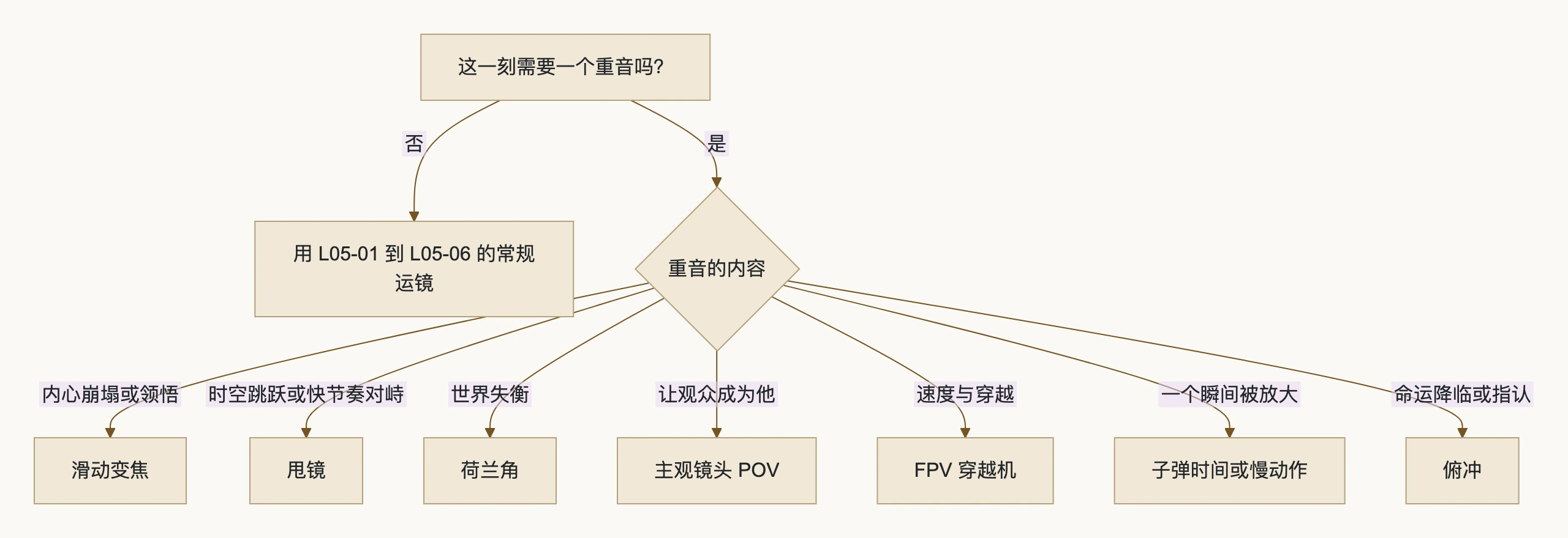 9. 选择特殊运镜的决策：流程图