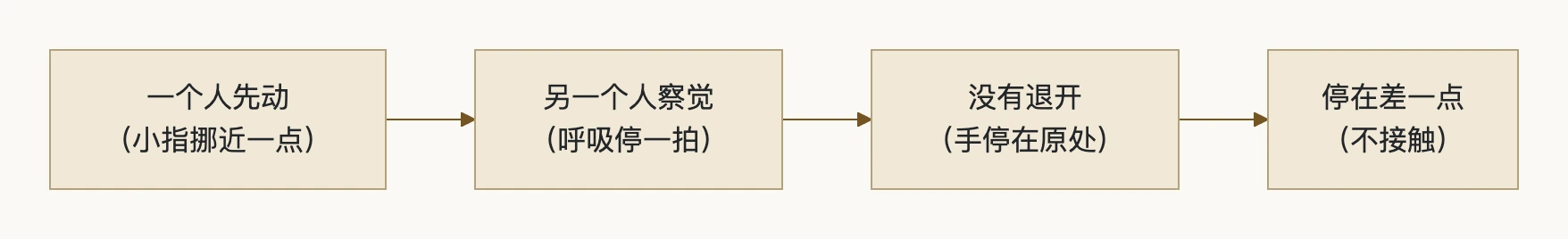 4. "差一点"的语法:流程图