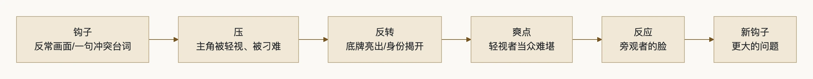 2. 六拍结构:流程图
