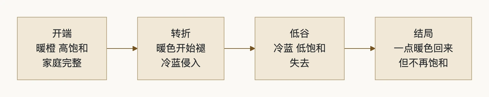 6. 色彩叙事：颜色是一条弧线：流程图
